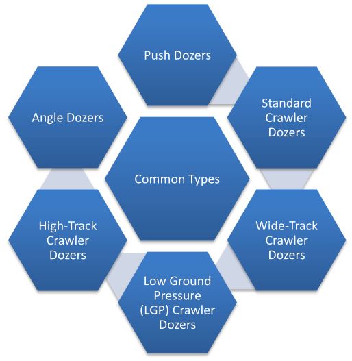 What are the Types of Crawler Dozers